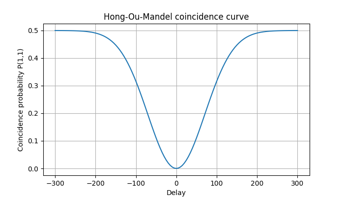 Hong-Ou-Mandel coincidence curve