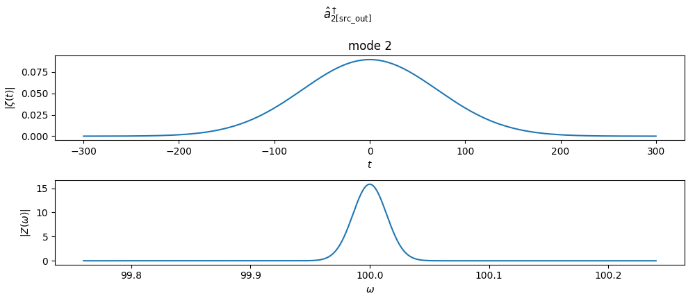 $\hat{a}_{2[\mathrm{src\_out}]}^\dagger$, mode 2