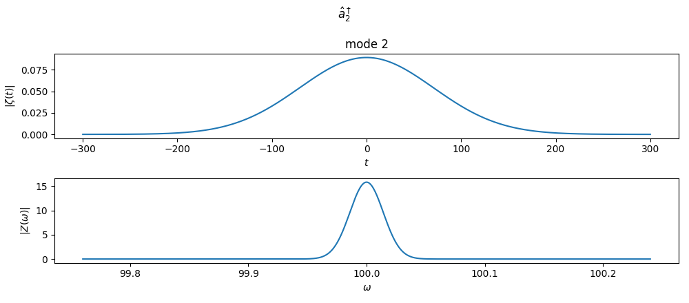 $\hat{a}_{2}^\dagger$, mode 2